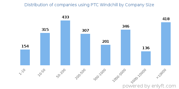 Companies using PTC Windchill, by size (number of employees)