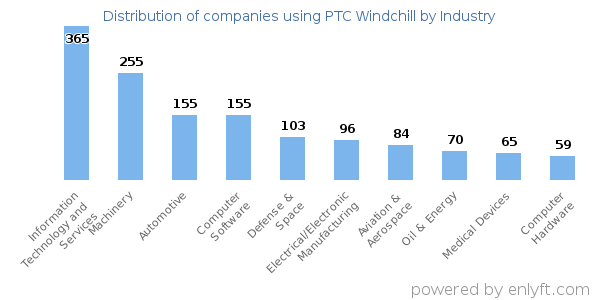 Companies using PTC Windchill - Distribution by industry