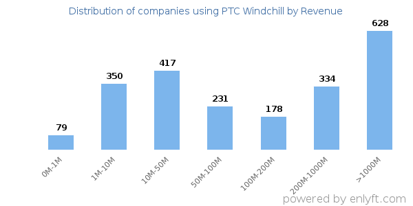 PTC Windchill clients - distribution by company revenue