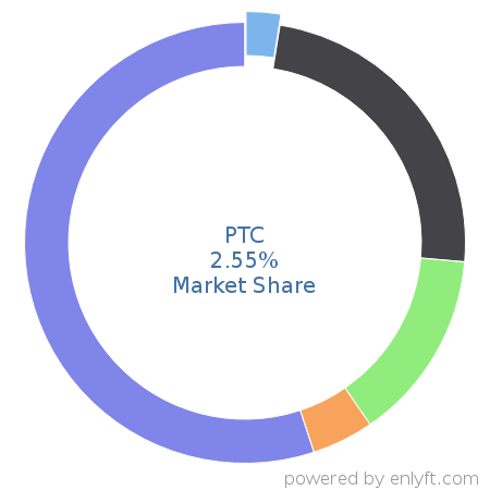 PTC market share in Computer-aided Design & Engineering is about 2.55%