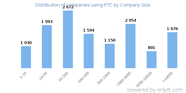 Companies using PTC, by size (number of employees)