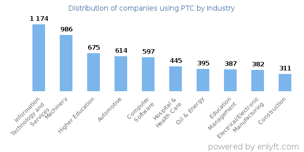 Companies using PTC - Distribution by industry