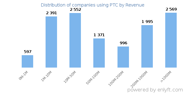 PTC clients - distribution by company revenue