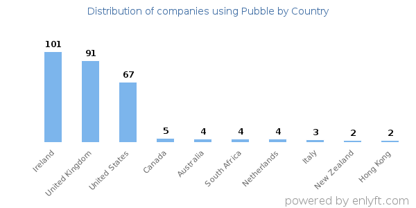 Pubble customers by country