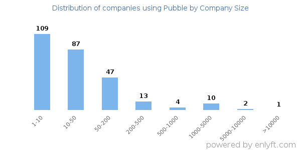 Companies using Pubble, by size (number of employees)
