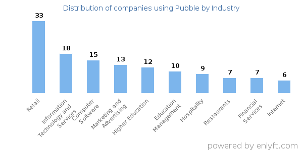 Companies using Pubble - Distribution by industry