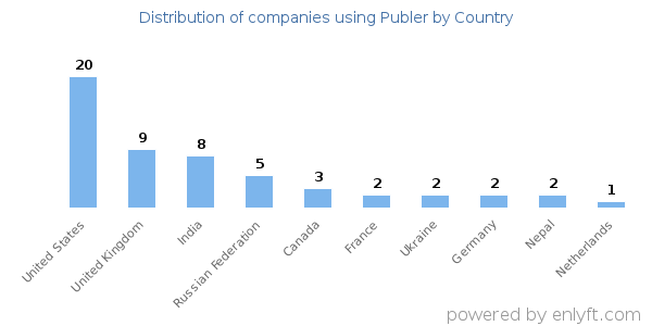 Publer customers by country