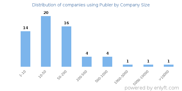 Companies using Publer, by size (number of employees)