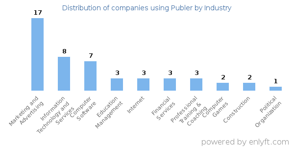 Companies using Publer - Distribution by industry