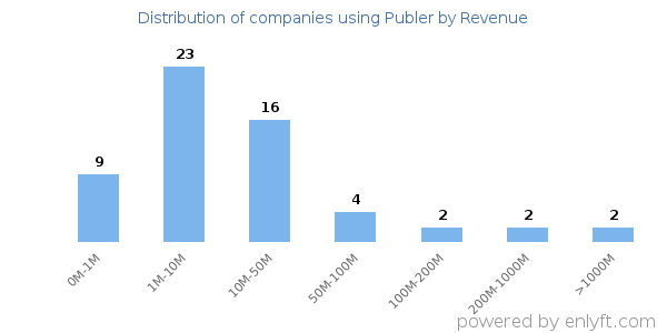 Publer clients - distribution by company revenue