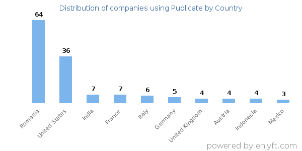 Publicate customers by country