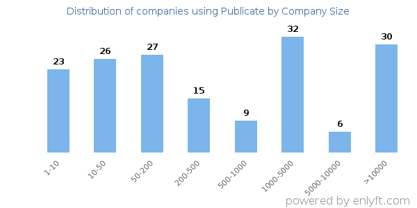 Companies using Publicate, by size (number of employees)