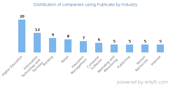 Companies using Publicate - Distribution by industry