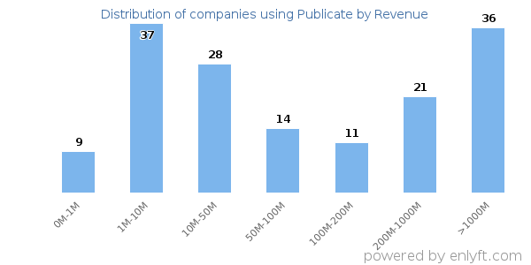 Publicate clients - distribution by company revenue