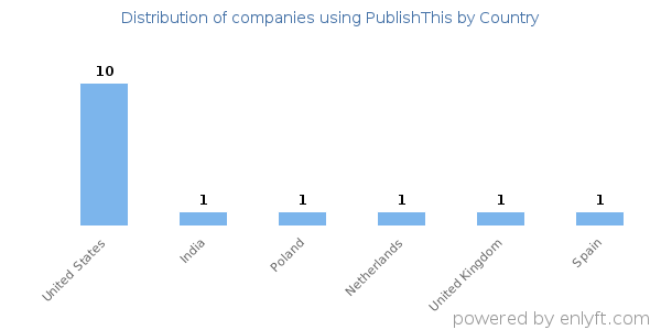 PublishThis customers by country