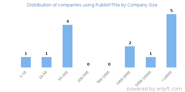 Companies using PublishThis, by size (number of employees)