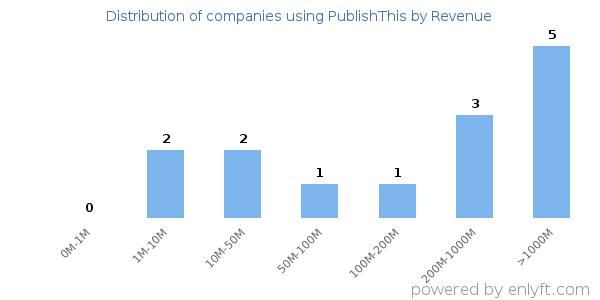 PublishThis clients - distribution by company revenue
