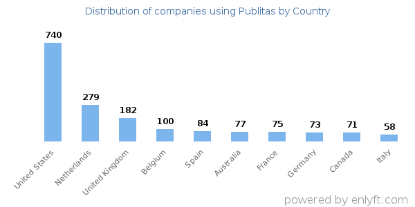 Publitas customers by country