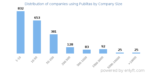 Companies using Publitas, by size (number of employees)
