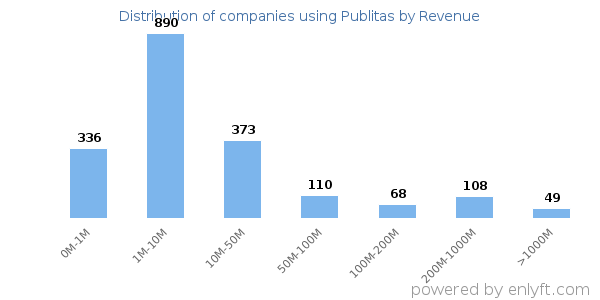 Publitas clients - distribution by company revenue
