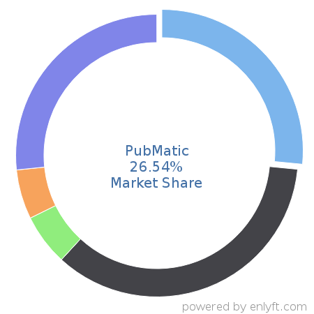 PubMatic market share in Ad Servers is about 26.54%