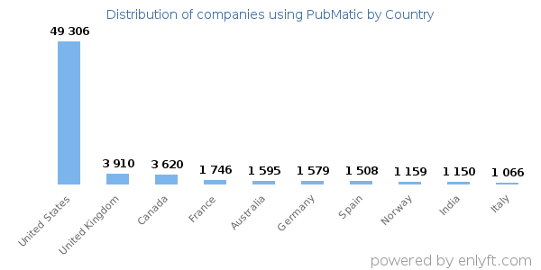 PubMatic customers by country