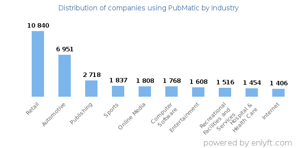 Companies using PubMatic - Distribution by industry