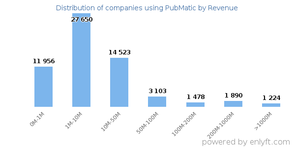 PubMatic clients - distribution by company revenue