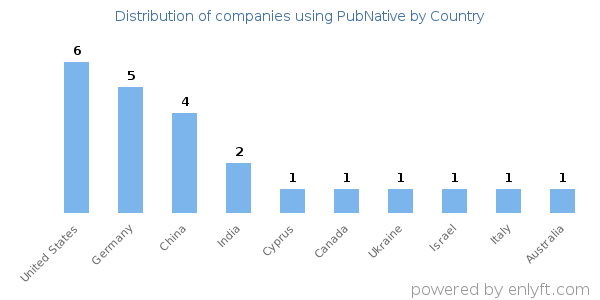PubNative customers by country