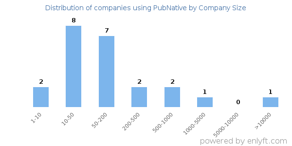 Companies using PubNative, by size (number of employees)
