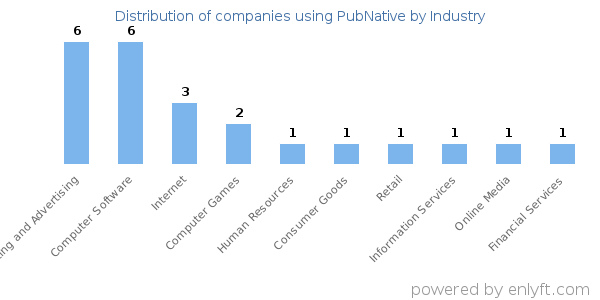 Companies using PubNative - Distribution by industry