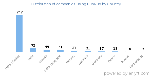 PubNub customers by country