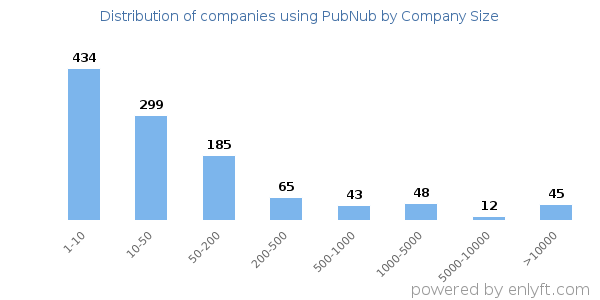 Companies using PubNub, by size (number of employees)