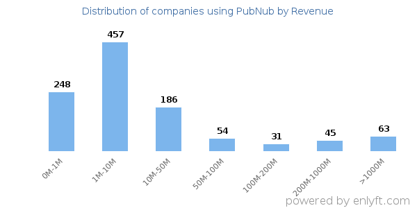 PubNub clients - distribution by company revenue