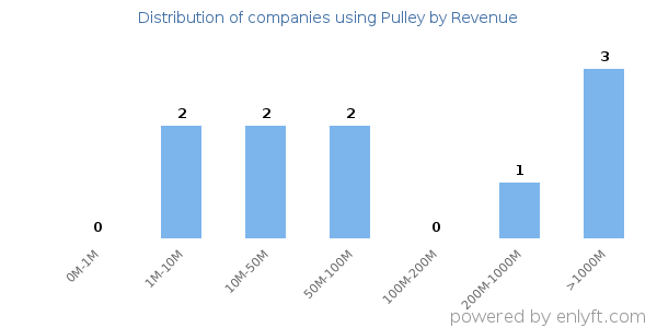 Pulley clients - distribution by company revenue