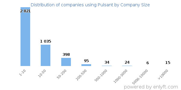 Companies using Pulsant, by size (number of employees)