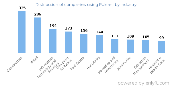 Companies using Pulsant - Distribution by industry