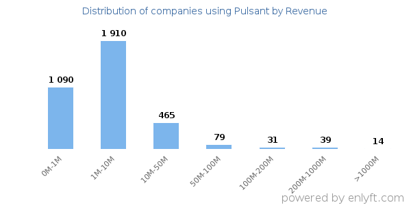 Pulsant clients - distribution by company revenue