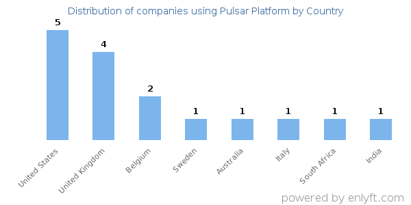 Pulsar Platform customers by country