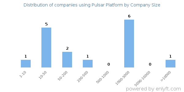 Companies using Pulsar Platform, by size (number of employees)