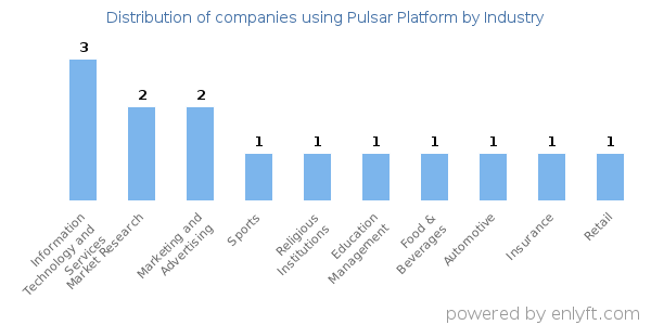 Companies using Pulsar Platform - Distribution by industry
