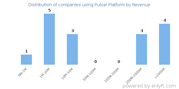 Pulsar Platform clients - distribution by company revenue