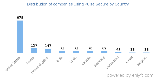 Pulse Secure customers by country
