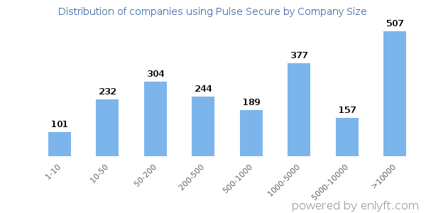 Companies using Pulse Secure, by size (number of employees)