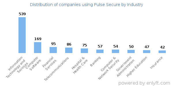 Companies using Pulse Secure - Distribution by industry