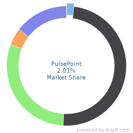 PulsePoint market share in Content Marketing is about 2.01%