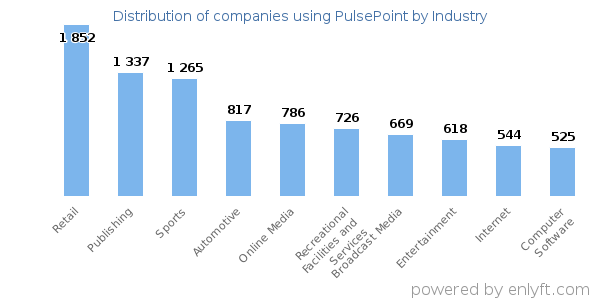 Companies using PulsePoint - Distribution by industry