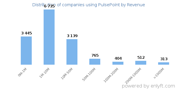 PulsePoint clients - distribution by company revenue