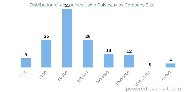Companies using Pulseway, by size (number of employees)