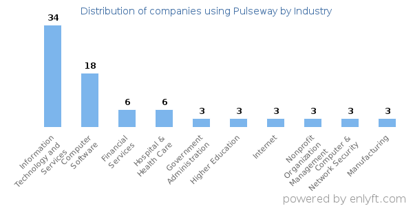 Companies using Pulseway - Distribution by industry
